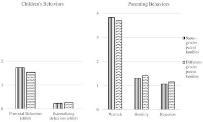 Prosocial and externalizing behaviors in children raised by different-and same-gender parent families: new directions in parenting research